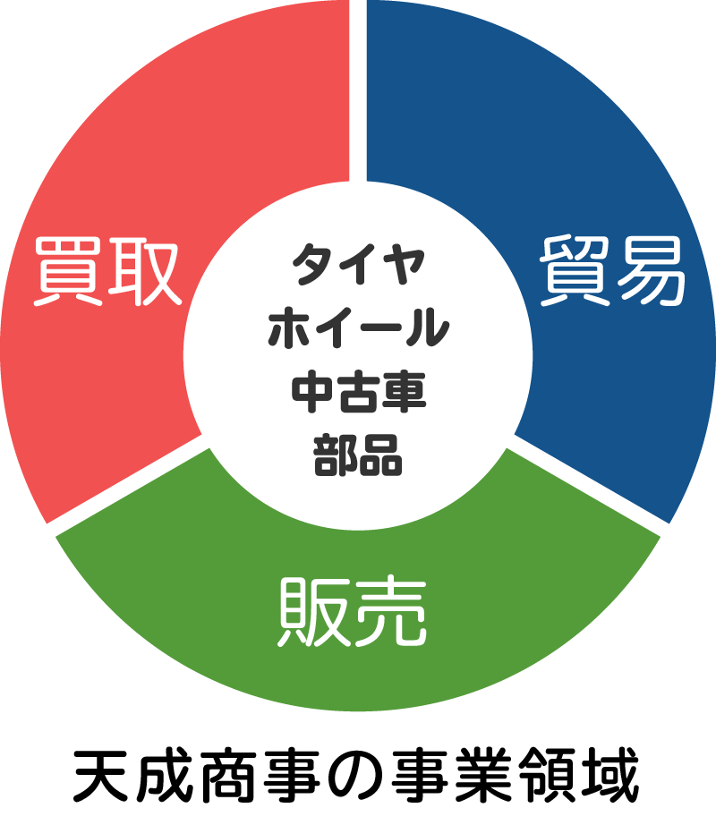 天成商事の事業領域